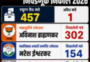 भंडारा-गोंदिया विधान परिषद निवडणूक 2026 : अविनाश ब्राह्मणकर यांचा दणदणीत विजय