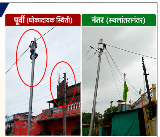 आमदार राजकुमार बडोले यांच्या पुढाकारामुळे प्रभाग ७ मधील धोकादायक विद्युत लाईनचे स्थलांतर